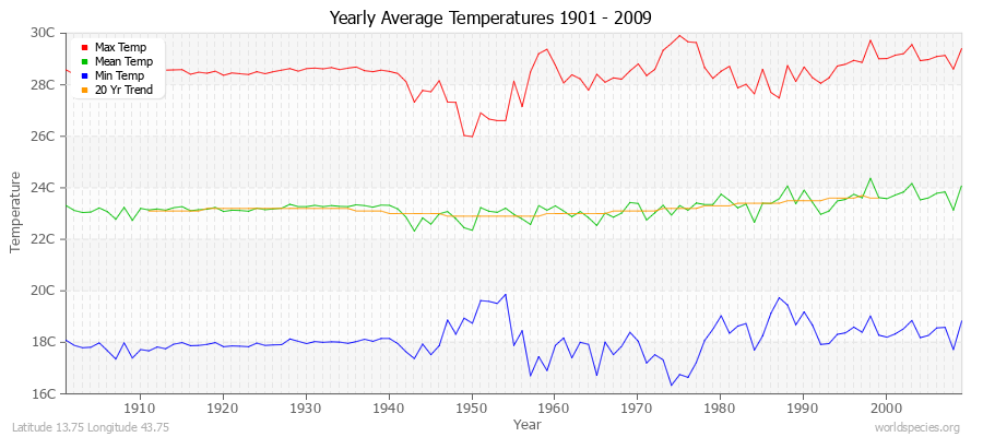 Yearly Average Temperatures 2010 - 2009 (Metric) Latitude 13.75 Longitude 43.75