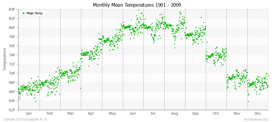 Monthly Mean Temperatures 1901 - 2009 (English) Latitude 13.75 Longitude 43.75