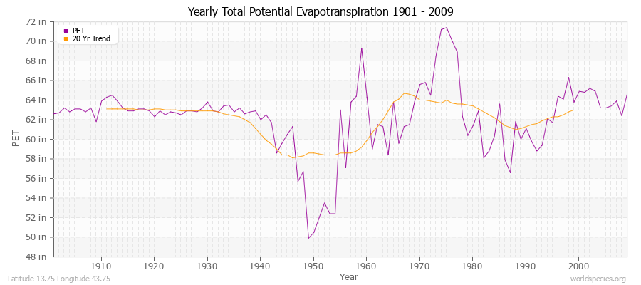 Yearly Total Potential Evapotranspiration 1901 - 2009 (English) Latitude 13.75 Longitude 43.75