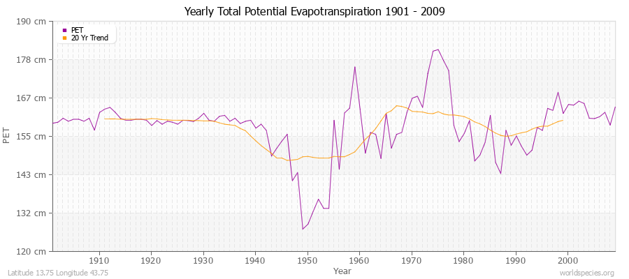 Yearly Total Potential Evapotranspiration 1901 - 2009 (Metric) Latitude 13.75 Longitude 43.75