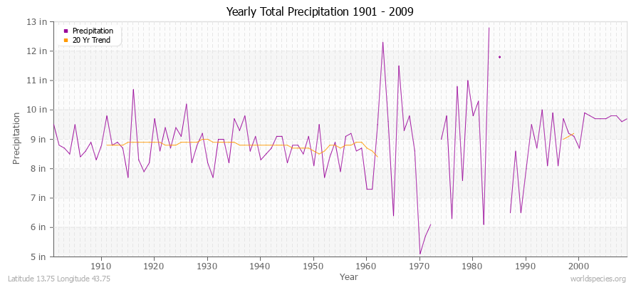 Yearly Total Precipitation 1901 - 2009 (English) Latitude 13.75 Longitude 43.75