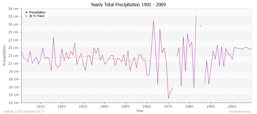 Yearly Total Precipitation 1901 - 2009 (Metric) Latitude 13.75 Longitude 43.75