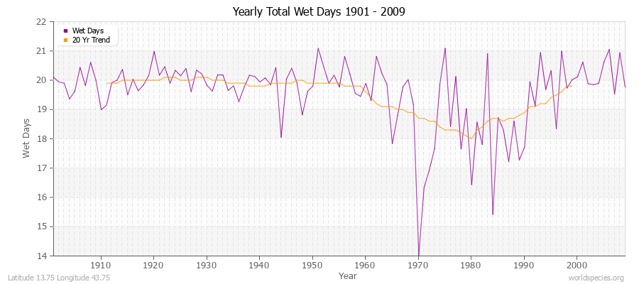 Yearly Total Wet Days 1901 - 2009 Latitude 13.75 Longitude 43.75