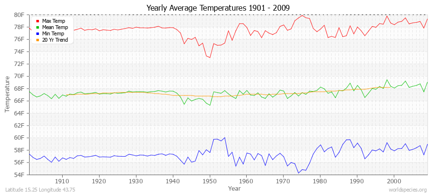 Yearly Average Temperatures 2010 - 2009 (English) Latitude 15.25 Longitude 43.75