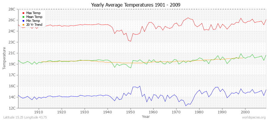 Yearly Average Temperatures 2010 - 2009 (Metric) Latitude 15.25 Longitude 43.75