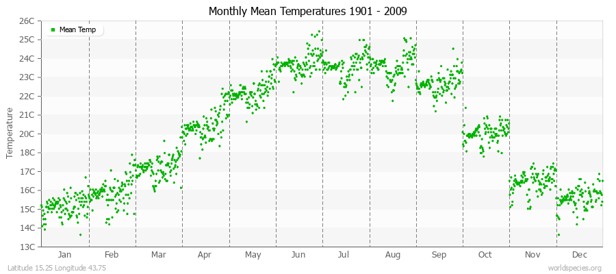 Monthly Mean Temperatures 1901 - 2009 (Metric) Latitude 15.25 Longitude 43.75