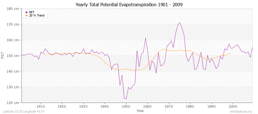 Yearly Total Potential Evapotranspiration 1901 - 2009 (Metric) Latitude 15.25 Longitude 43.75