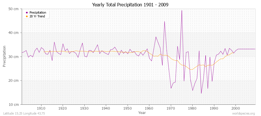 Yearly Total Precipitation 1901 - 2009 (Metric) Latitude 15.25 Longitude 43.75