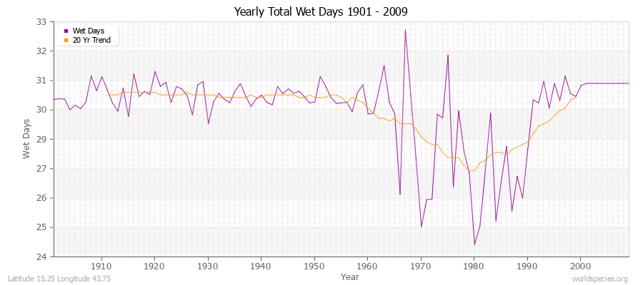 Yearly Total Wet Days 1901 - 2009 Latitude 15.25 Longitude 43.75