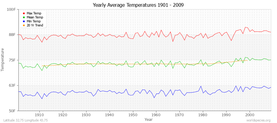 Yearly Average Temperatures 2010 - 2009 (English) Latitude 32.75 Longitude 43.75