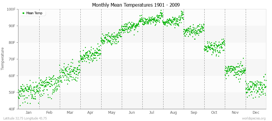 Monthly Mean Temperatures 1901 - 2009 (English) Latitude 32.75 Longitude 43.75