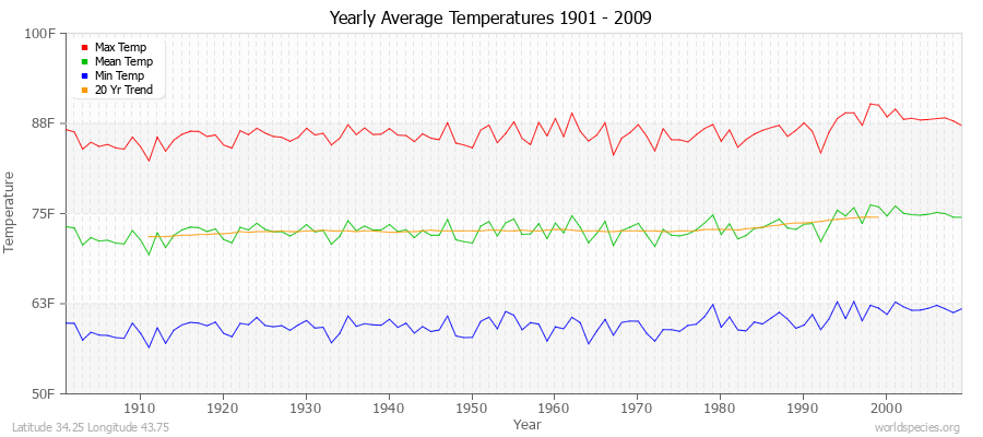 Yearly Average Temperatures 2010 - 2009 (English) Latitude 34.25 Longitude 43.75