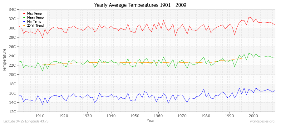 Yearly Average Temperatures 2010 - 2009 (Metric) Latitude 34.25 Longitude 43.75