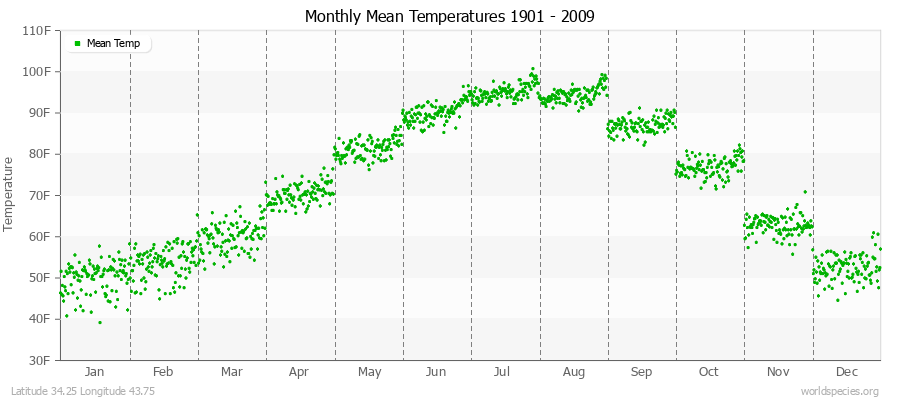 Monthly Mean Temperatures 1901 - 2009 (English) Latitude 34.25 Longitude 43.75