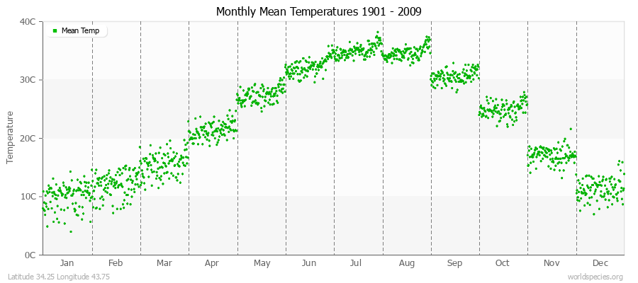 Monthly Mean Temperatures 1901 - 2009 (Metric) Latitude 34.25 Longitude 43.75