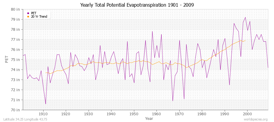 Yearly Total Potential Evapotranspiration 1901 - 2009 (English) Latitude 34.25 Longitude 43.75