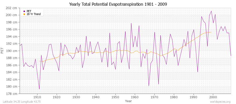 Yearly Total Potential Evapotranspiration 1901 - 2009 (Metric) Latitude 34.25 Longitude 43.75