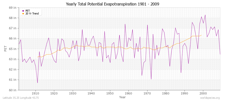 Yearly Total Potential Evapotranspiration 1901 - 2009 (English) Latitude 35.25 Longitude 43.75