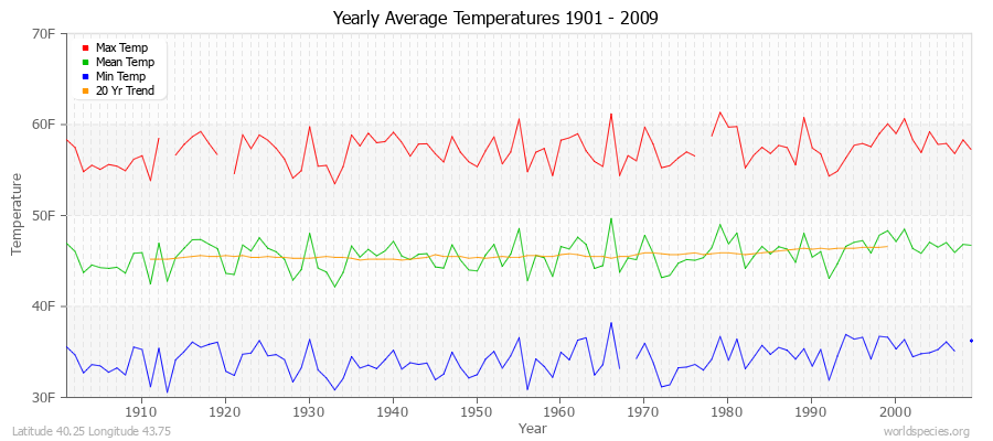 Yearly Average Temperatures 2010 - 2009 (English) Latitude 40.25 Longitude 43.75