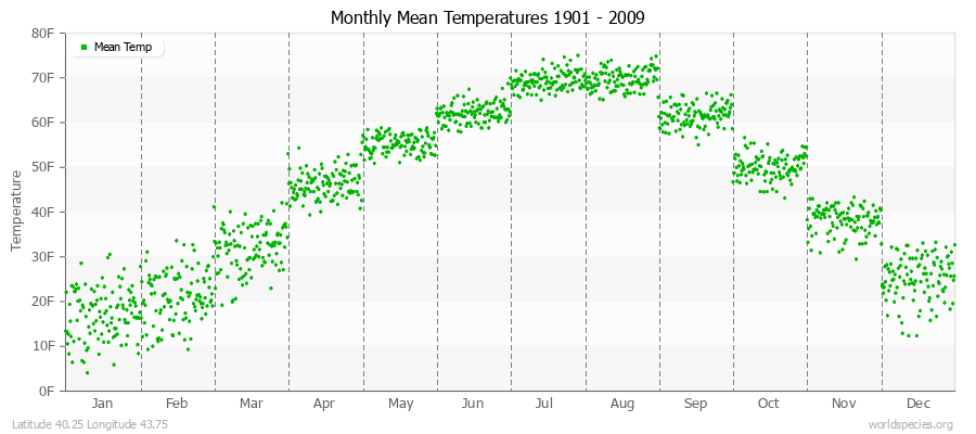 Monthly Mean Temperatures 1901 - 2009 (English) Latitude 40.25 Longitude 43.75