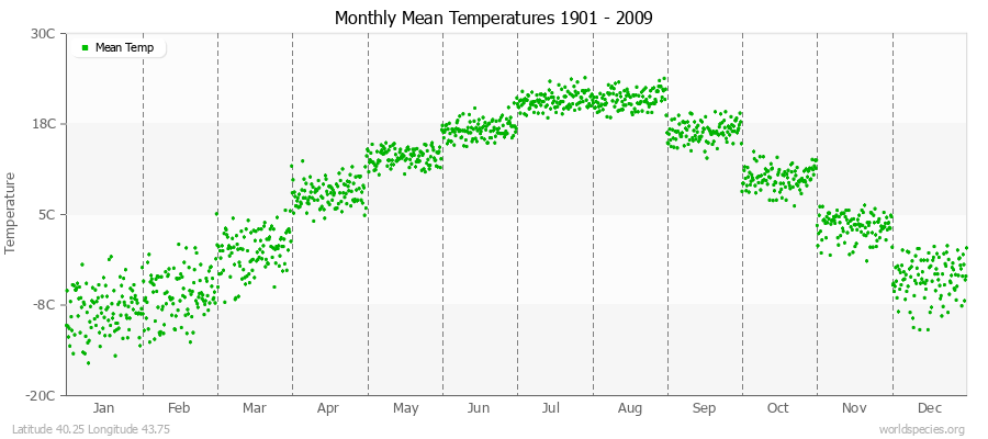 Monthly Mean Temperatures 1901 - 2009 (Metric) Latitude 40.25 Longitude 43.75