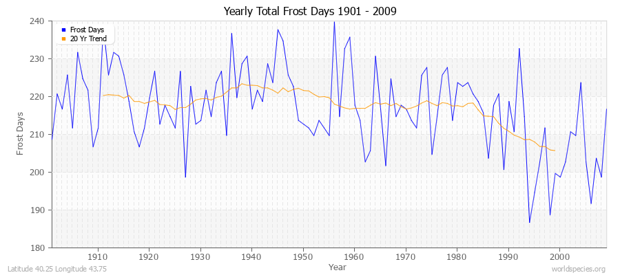 Yearly Total Frost Days 1901 - 2009 Latitude 40.25 Longitude 43.75