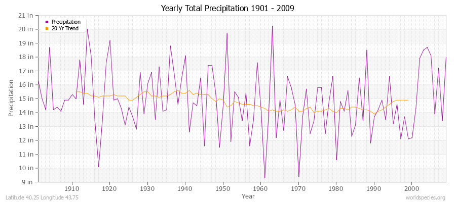 Yearly Total Precipitation 1901 - 2009 (English) Latitude 40.25 Longitude 43.75