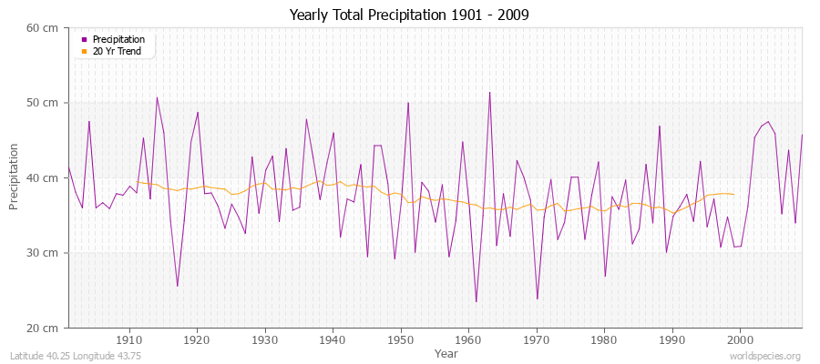 Yearly Total Precipitation 1901 - 2009 (Metric) Latitude 40.25 Longitude 43.75