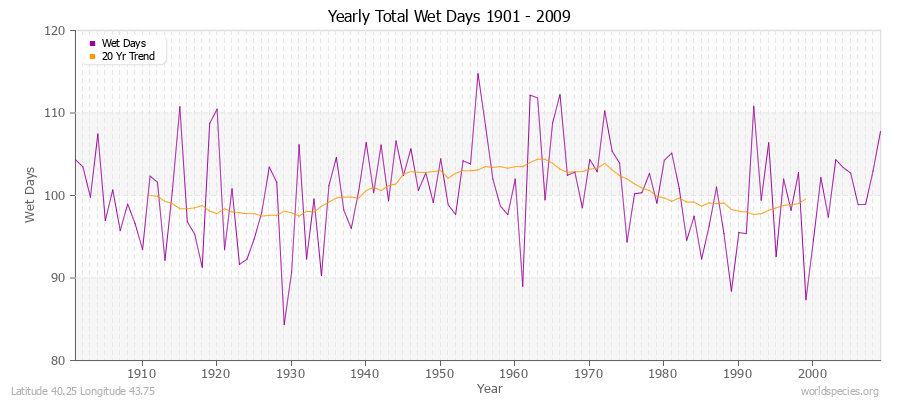 Yearly Total Wet Days 1901 - 2009 Latitude 40.25 Longitude 43.75