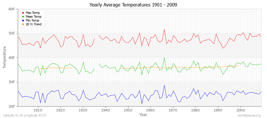 Yearly Average Temperatures 2010 - 2009 (English) Latitude 41.25 Longitude 43.75