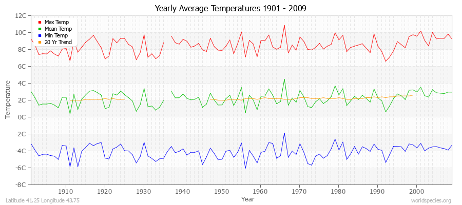 Yearly Average Temperatures 2010 - 2009 (Metric) Latitude 41.25 Longitude 43.75