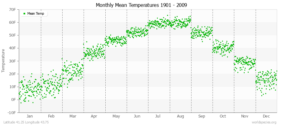 Monthly Mean Temperatures 1901 - 2009 (English) Latitude 41.25 Longitude 43.75