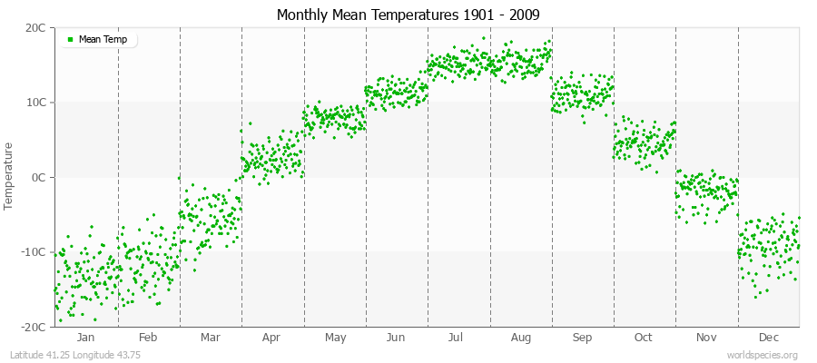 Monthly Mean Temperatures 1901 - 2009 (Metric) Latitude 41.25 Longitude 43.75