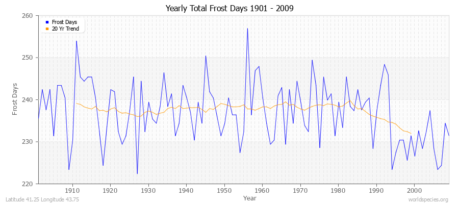 Yearly Total Frost Days 1901 - 2009 Latitude 41.25 Longitude 43.75