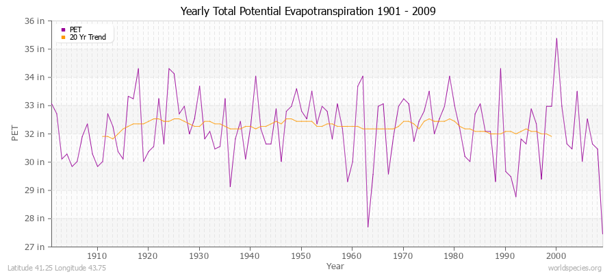 Yearly Total Potential Evapotranspiration 1901 - 2009 (English) Latitude 41.25 Longitude 43.75