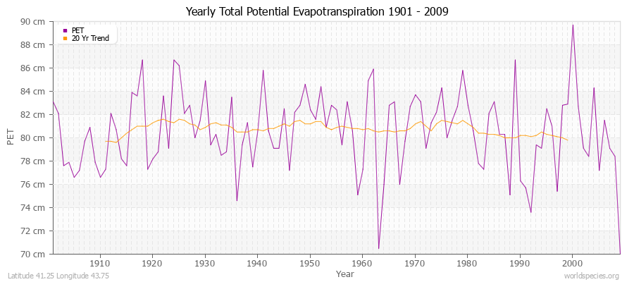 Yearly Total Potential Evapotranspiration 1901 - 2009 (Metric) Latitude 41.25 Longitude 43.75