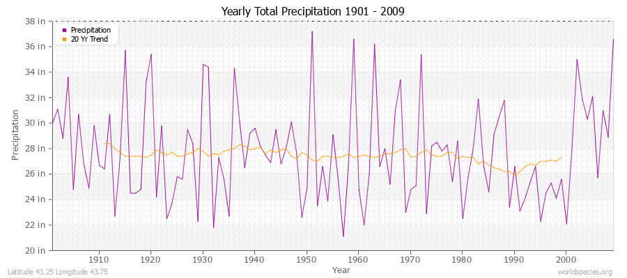 Yearly Total Precipitation 1901 - 2009 (English) Latitude 41.25 Longitude 43.75