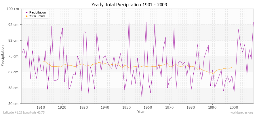 Yearly Total Precipitation 1901 - 2009 (Metric) Latitude 41.25 Longitude 43.75