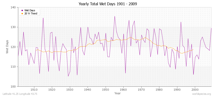 Yearly Total Wet Days 1901 - 2009 Latitude 41.25 Longitude 43.75