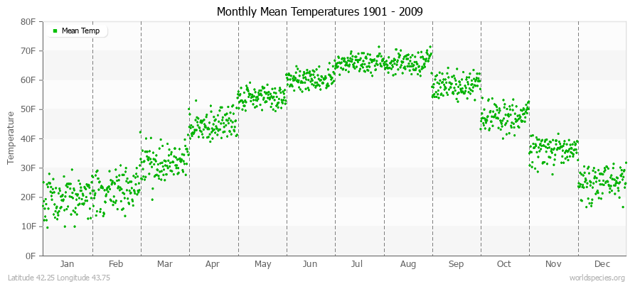 Monthly Mean Temperatures 1901 - 2009 (English) Latitude 42.25 Longitude 43.75