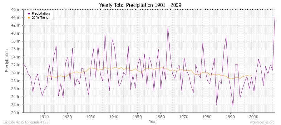 Yearly Total Precipitation 1901 - 2009 (English) Latitude 42.25 Longitude 43.75
