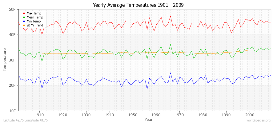 Yearly Average Temperatures 2010 - 2009 (English) Latitude 42.75 Longitude 43.75