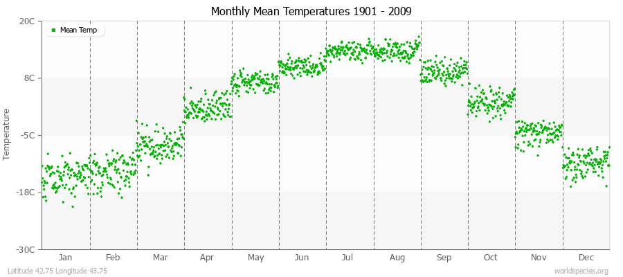 Monthly Mean Temperatures 1901 - 2009 (Metric) Latitude 42.75 Longitude 43.75