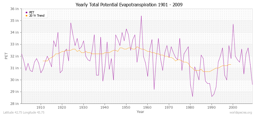 Yearly Total Potential Evapotranspiration 1901 - 2009 (English) Latitude 42.75 Longitude 43.75