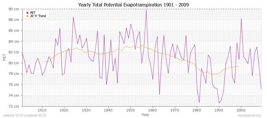 Yearly Total Potential Evapotranspiration 1901 - 2009 (Metric) Latitude 42.75 Longitude 43.75