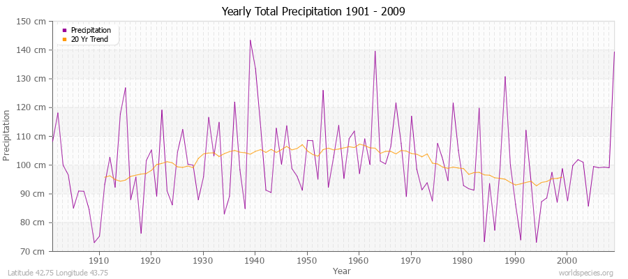 Yearly Total Precipitation 1901 - 2009 (Metric) Latitude 42.75 Longitude 43.75