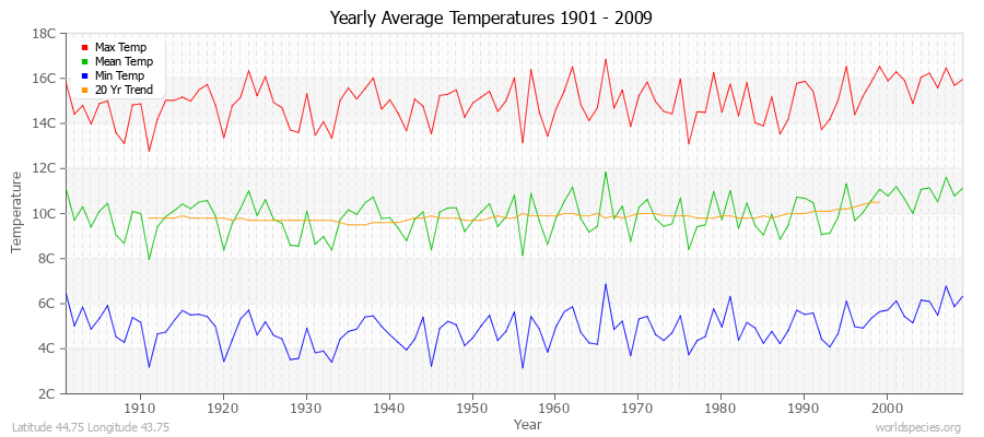 Yearly Average Temperatures 2010 - 2009 (Metric) Latitude 44.75 Longitude 43.75