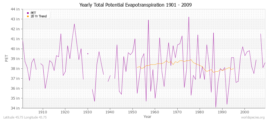 Yearly Total Potential Evapotranspiration 1901 - 2009 (English) Latitude 45.75 Longitude 43.75