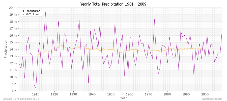 Yearly Total Precipitation 1901 - 2009 (English) Latitude 45.75 Longitude 43.75