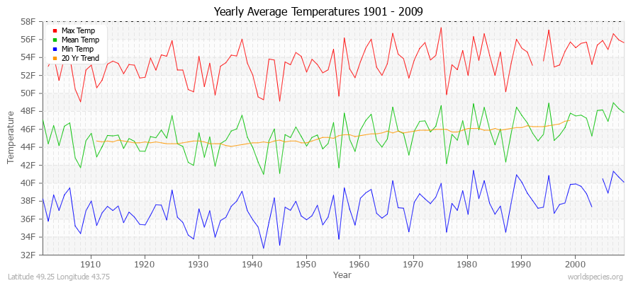 Yearly Average Temperatures 2010 - 2009 (English) Latitude 49.25 Longitude 43.75